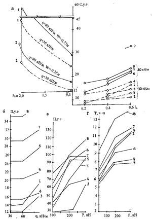 . 2.  (, ),   ()  110  . 1      (h),   (IL)   (, q)    I  II: ,            q100 /; ,       ; W       